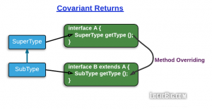 java covariant