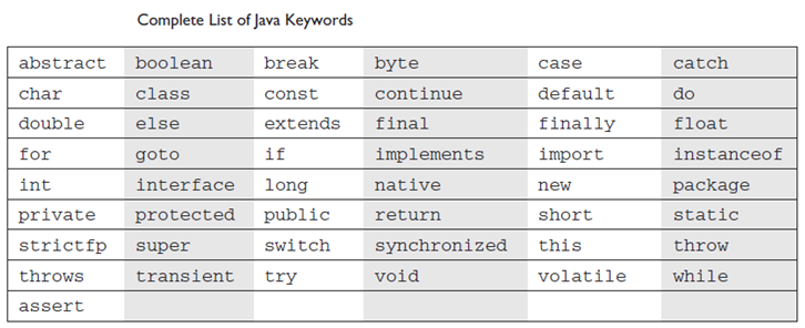 Java Básico: Java Keywords o Palabras clave