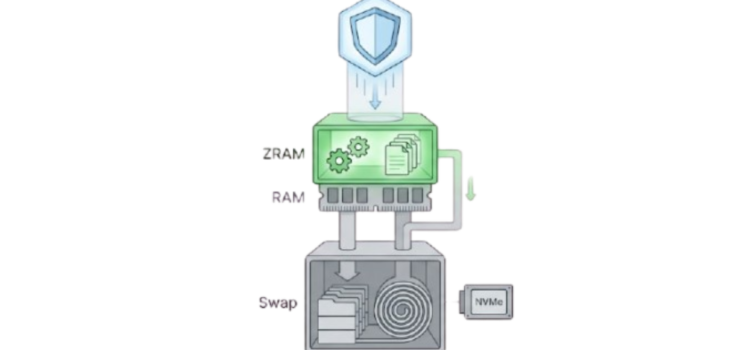 Cómo solucionar los cierres inesperados de apps en CachyOS (y Linux) configurando ZRAM + Swap en BTRFS